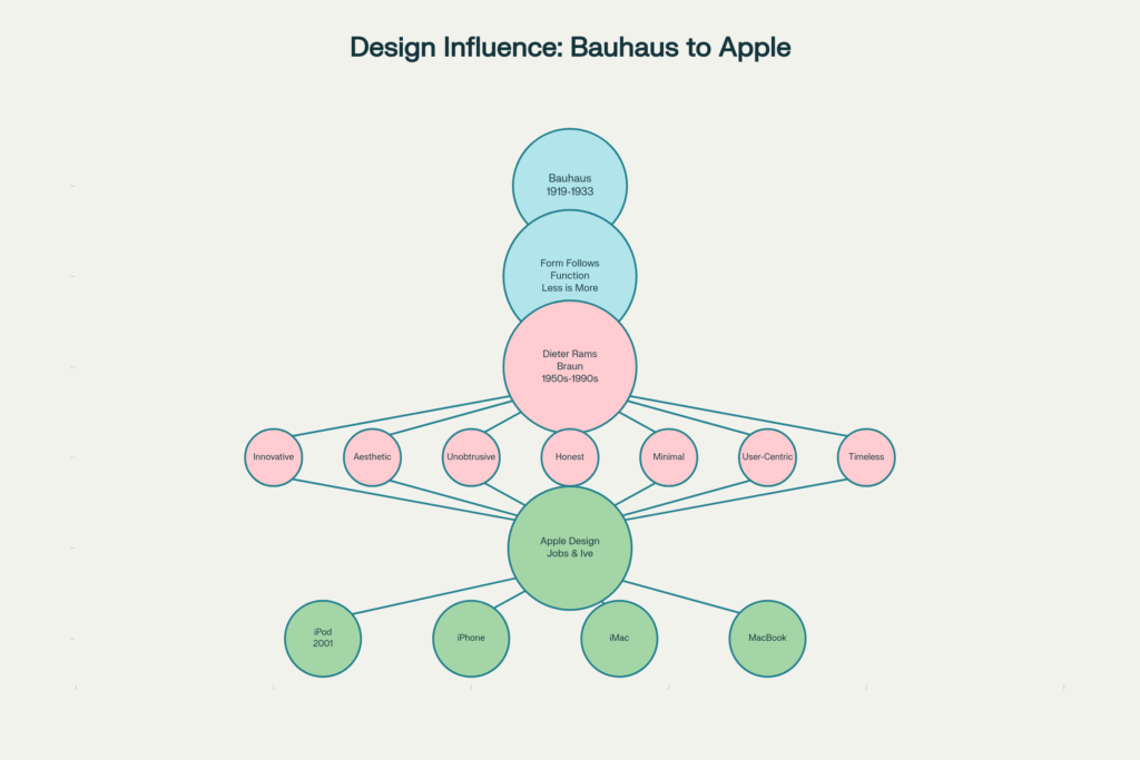 estratégia minimalista Apple