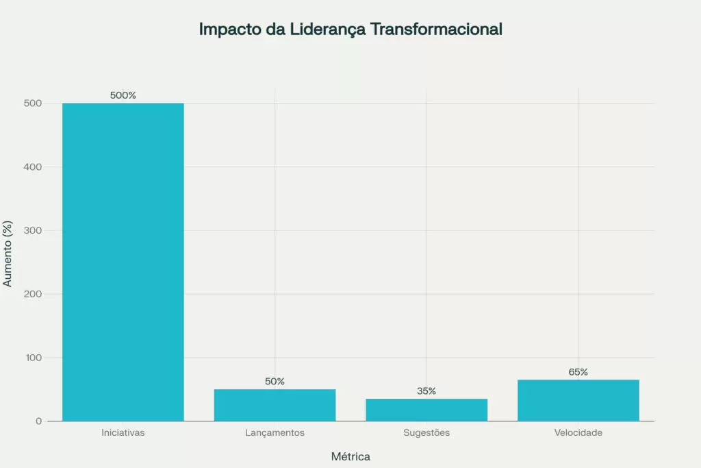 Poder, liderança transformacional e gestão de mudanças: por que esse trio define o futuro das organizações